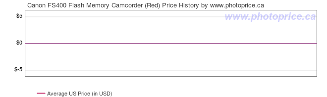 US Price History Graph for Canon FS400 Flash Memory Camcorder (Red)