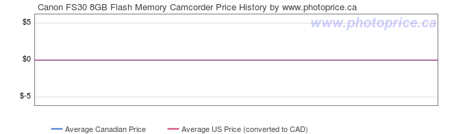 Price History Graph for Canon FS30 8GB Flash Memory Camcorder