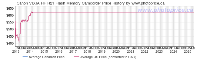Price History Graph for Canon VIXIA HF R21 Flash Memory Camcorder