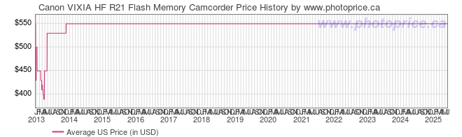 US Price History Graph for Canon VIXIA HF R21 Flash Memory Camcorder