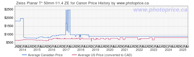 Price History Graph for Zeiss Planar T* 50mm f/1.4 ZE for Canon