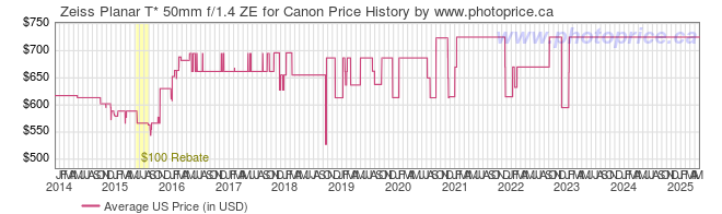 US Price History Graph for Zeiss Planar T* 50mm f/1.4 ZE for Canon