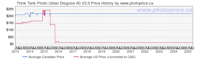 Price History Graph for Think Tank Photo Urban Disguise 60 V2.0
