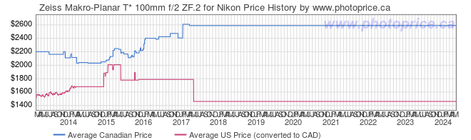 Price History Graph for Zeiss Makro-Planar T* 100mm f/2 ZF.2 for Nikon