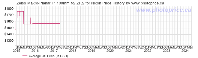 US Price History Graph for Zeiss Makro-Planar T* 100mm f/2 ZF.2 for Nikon