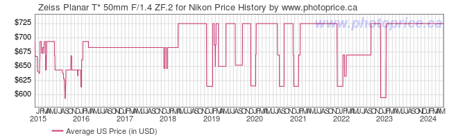 US Price History Graph for Zeiss Planar T* 50mm F/1.4 ZF.2 for Nikon