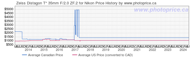 Price History Graph for Zeiss Distagon T* 35mm F/2.0 ZF.2 for Nikon