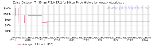US Price History Graph for Zeiss Distagon T* 35mm F/2.0 ZF.2 for Nikon