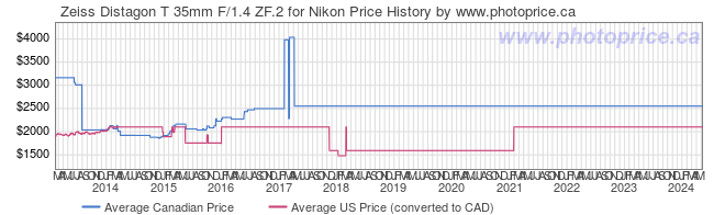 Price History Graph for Zeiss Distagon T 35mm F/1.4 ZF.2 for Nikon