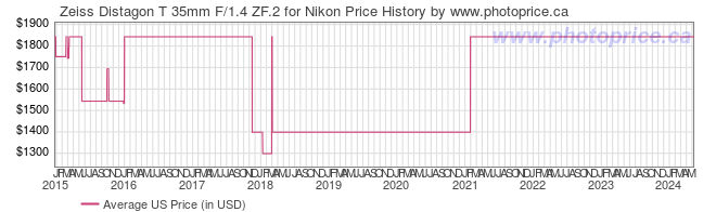 US Price History Graph for Zeiss Distagon T 35mm F/1.4 ZF.2 for Nikon