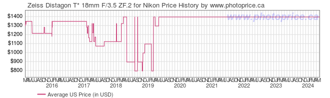 US Price History Graph for Zeiss Distagon T* 18mm F/3.5 ZF.2 for Nikon