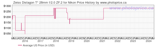 US Price History Graph for Zeiss Distagon T* 28mm f/2.0 ZF.2 for Nikon