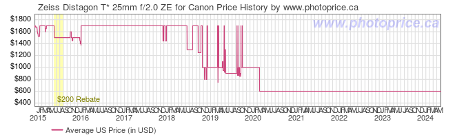 US Price History Graph for Zeiss Distagon T* 25mm f/2.0 ZE for Canon