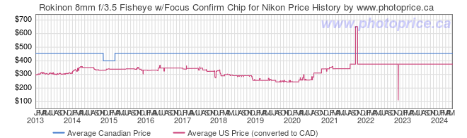 Price History Graph for Rokinon 8mm f/3.5 Fisheye w/Focus Confirm Chip for Nikon