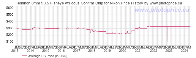 US Price History Graph for Rokinon 8mm f/3.5 Fisheye w/Focus Confirm Chip for Nikon