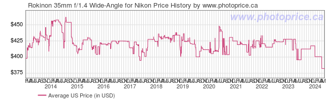 US Price History Graph for Rokinon 35mm f/1.4 Wide-Angle for Nikon