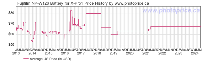 US Price History Graph for Fujifilm NP-W126 Battery for X-Pro1