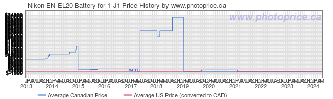 Price History Graph for Nikon EN-EL20 Battery for 1 J1