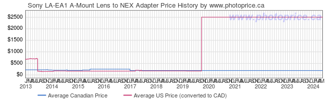 Price History Graph for Sony LA-EA1 A-Mount Lens to NEX Adapter