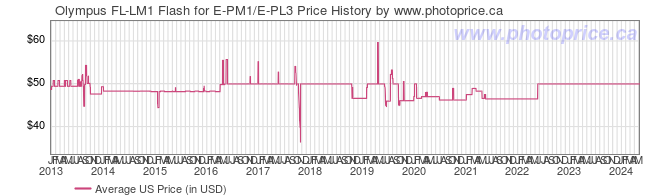 US Price History Graph for Olympus FL-LM1 Flash for E-PM1/E-PL3