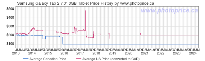 Price History Graph for Samsung Galaxy Tab 2 7.0