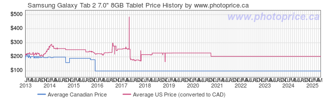 Price History Graph for Samsung Galaxy Tab 2 7.0