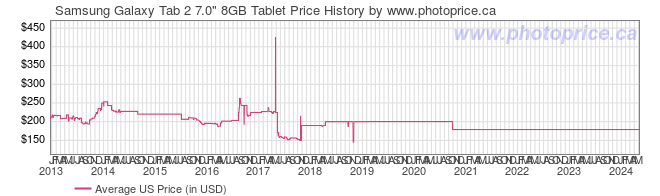 US Price History Graph for Samsung Galaxy Tab 2 7.0
