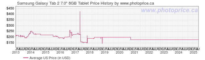 US Price History Graph for Samsung Galaxy Tab 2 7.0