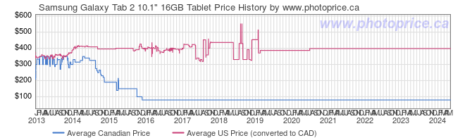 Price History Graph for Samsung Galaxy Tab 2 10.1