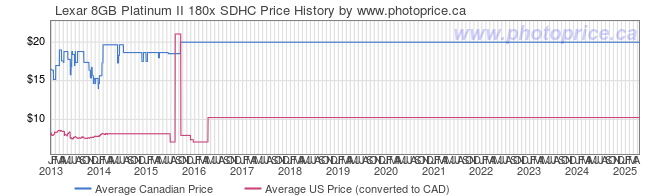 Price History Graph for Lexar 8GB Platinum II 180x SDHC