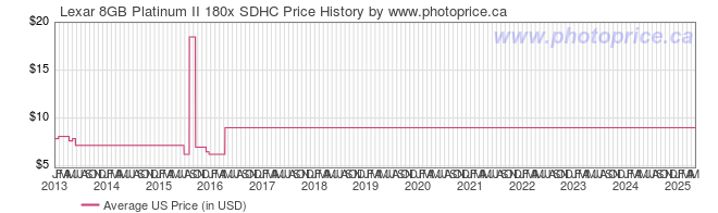 US Price History Graph for Lexar 8GB Platinum II 180x SDHC