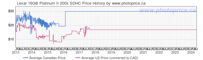 Price History Graph for Lexar 16GB Platinum II 200x SDHC