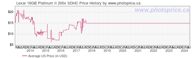 US Price History Graph for Lexar 16GB Platinum II 200x SDHC