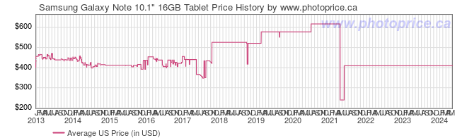 US Price History Graph for Samsung Galaxy Note 10.1