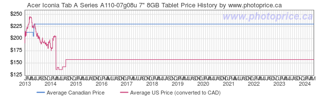 Price History Graph for Acer Iconia Tab A Series A110-07g08u 7