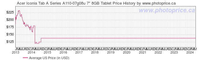 US Price History Graph for Acer Iconia Tab A Series A110-07g08u 7