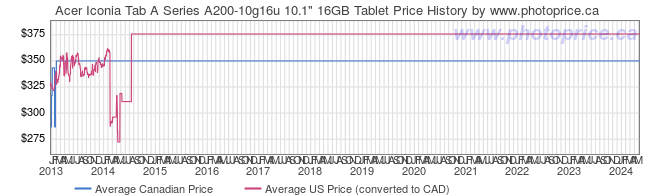 Price History Graph for Acer Iconia Tab A Series A200-10g16u 10.1