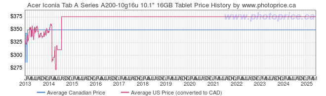 Price History Graph for Acer Iconia Tab A Series A200-10g16u 10.1