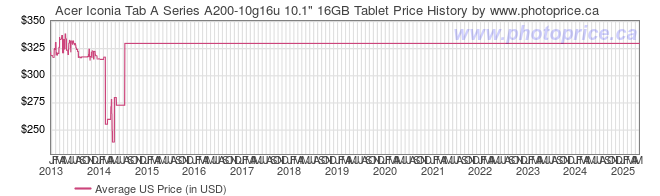 US Price History Graph for Acer Iconia Tab A Series A200-10g16u 10.1