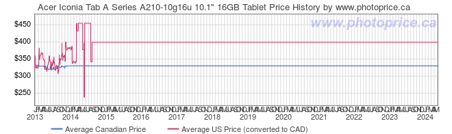 Price History Graph for Acer Iconia Tab A Series A210-10g16u 10.1