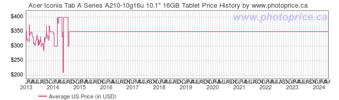 US Price History Graph for Acer Iconia Tab A Series A210-10g16u 10.1