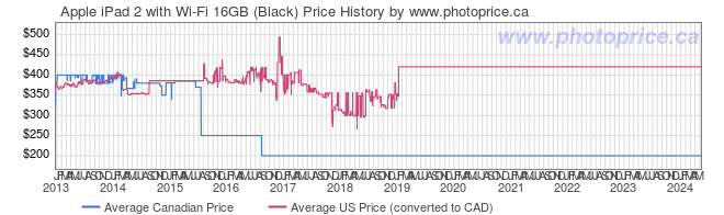 Price History Graph for Apple iPad 2 with Wi-Fi 16GB (Black)