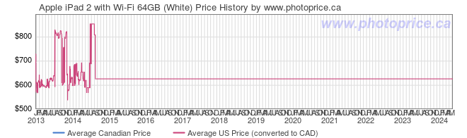 Price History Graph for Apple iPad 2 with Wi-Fi 64GB (White)