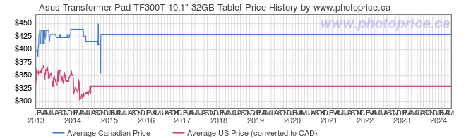 Price History Graph for Asus Transformer Pad TF300T 10.1