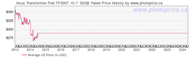 US Price History Graph for Asus Transformer Pad TF300T 10.1