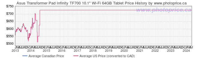 Price History Graph for Asus Transformer Pad Infinity TF700 10.1