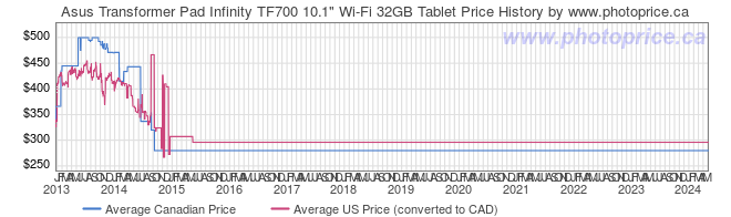 Price History Graph for Asus Transformer Pad Infinity TF700 10.1