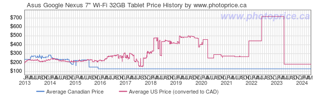 Price History Graph for Asus Google Nexus 7