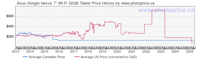 Price History Graph for Asus Google Nexus 7