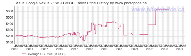 US Price History Graph for Asus Google Nexus 7